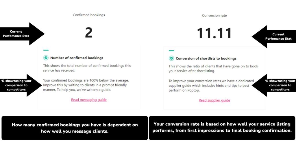 breaking down confirmed bookings and conversion rate