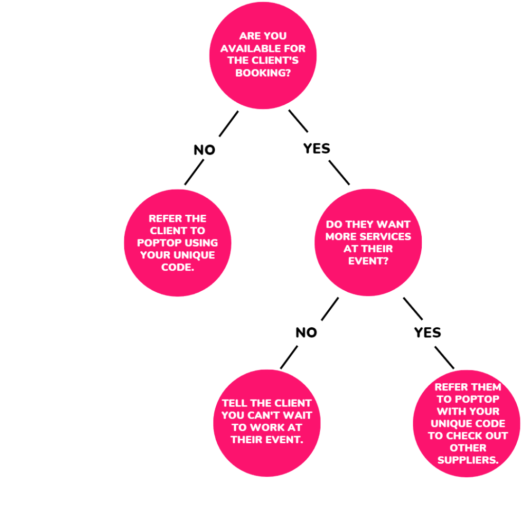 flowchart if when to send a suppliers unique referral code.